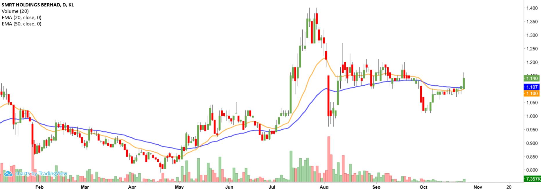 Technical chart: SMRT