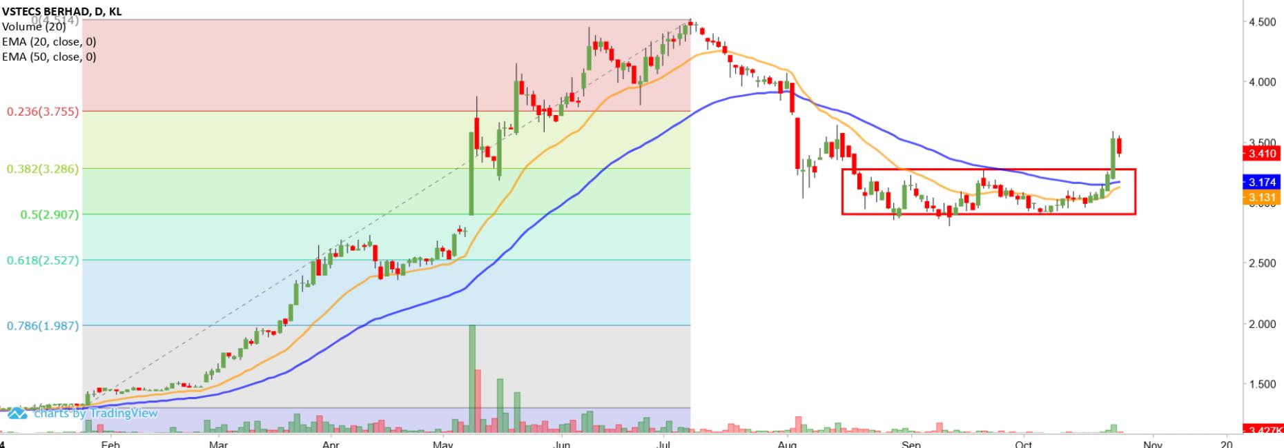 Technical chart: VSTECS