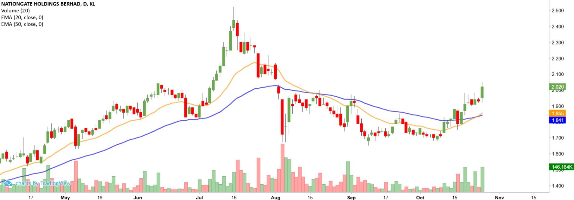 Technical chart: NATGATE