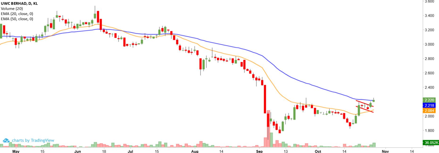 Technical chart: UWC