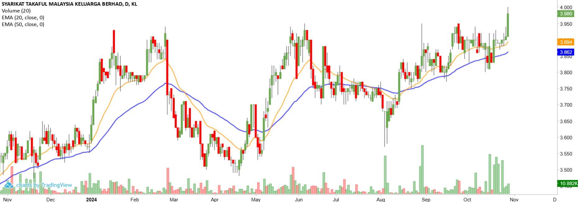 Technical chart: TAKAFUL