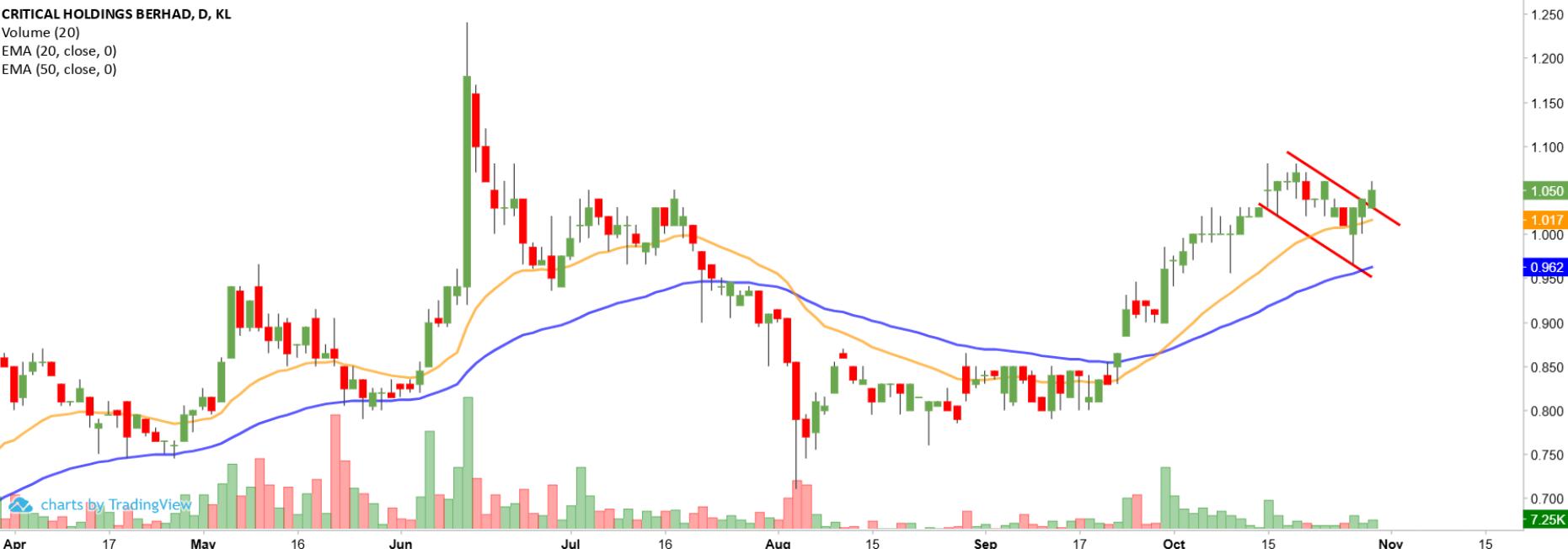 Technical chart: CHB