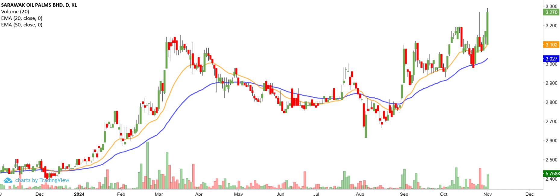 Technical chart: SOP