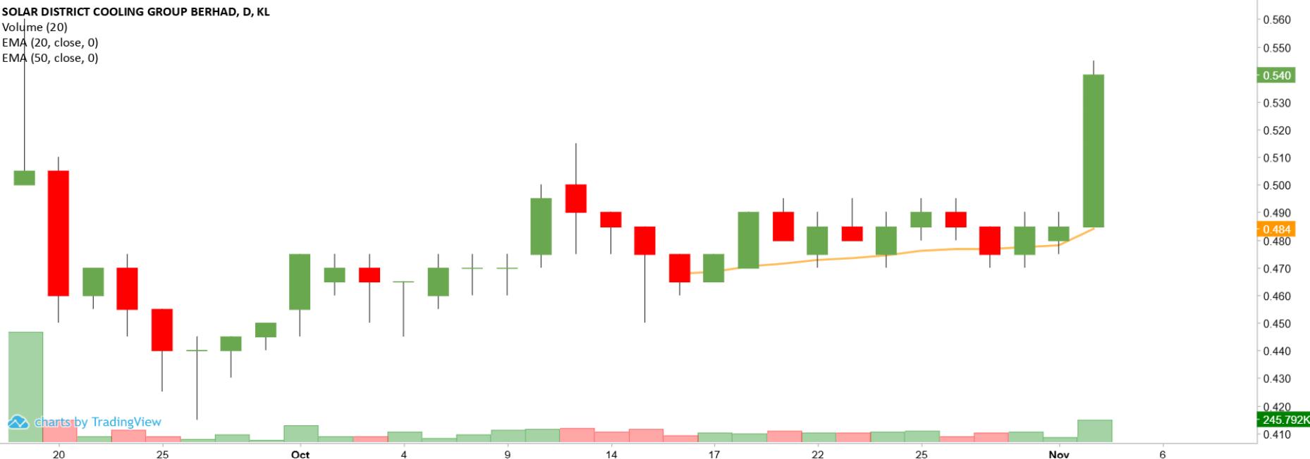 Technical chart: SDCG