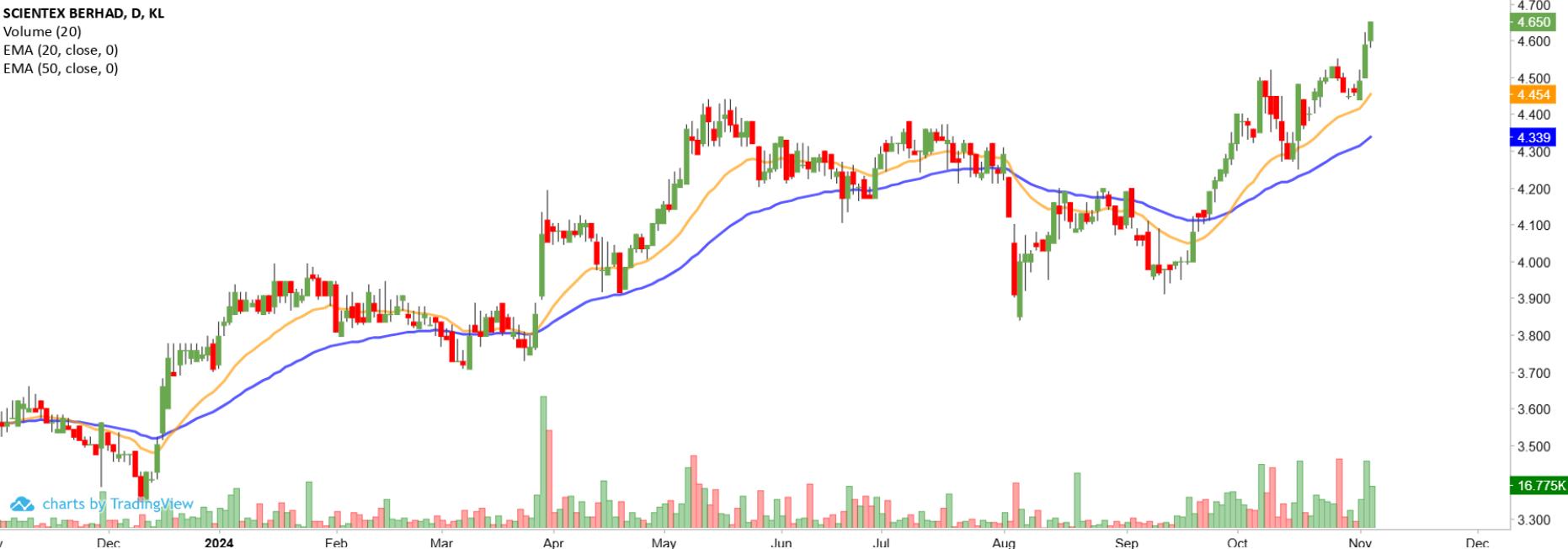 Technical chart: SCIENTX