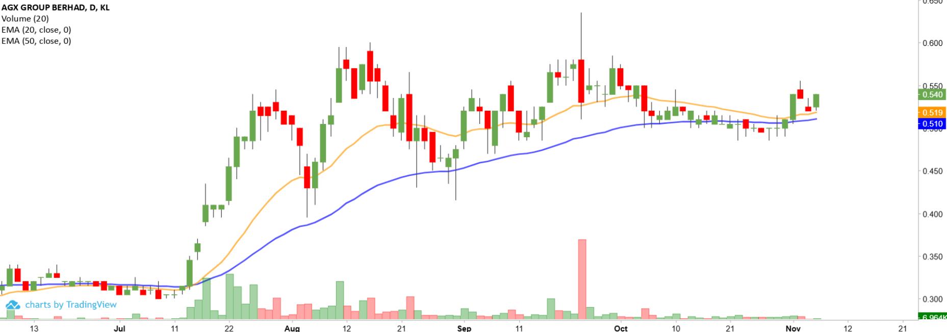 Technical chart: AGX