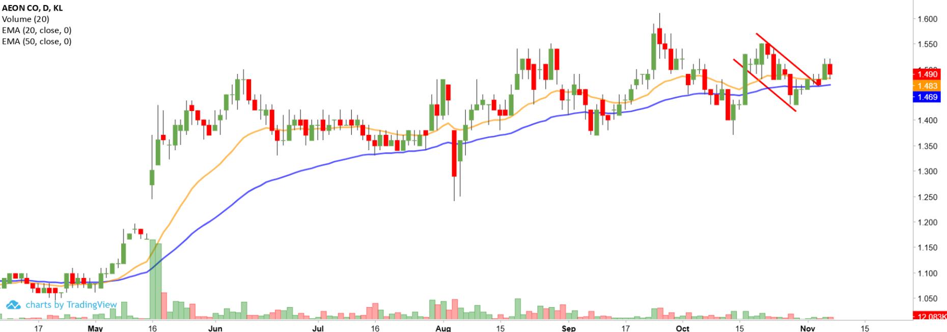 Technical chart: AEON