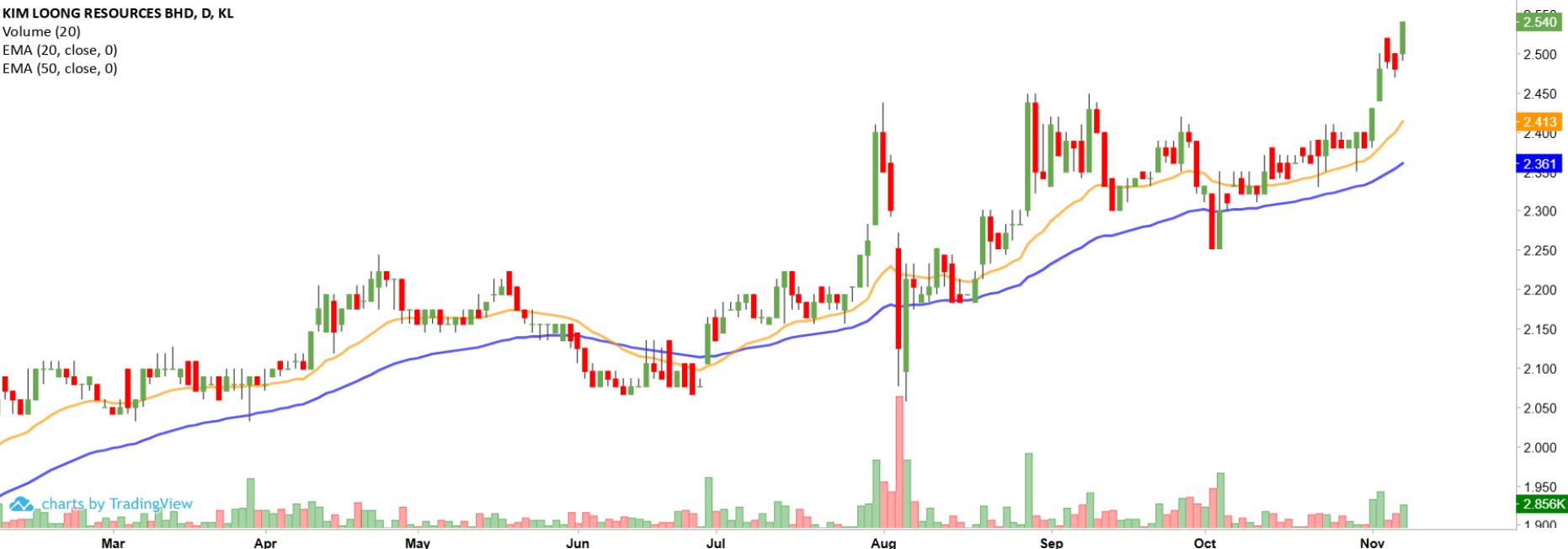 Technical chart: KMLOONG