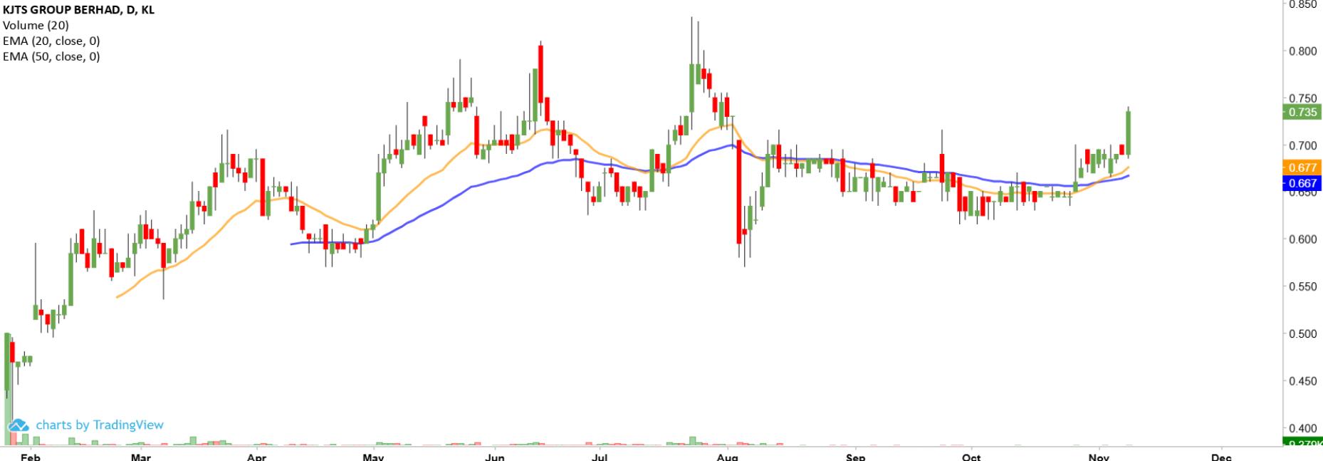 Technical chart: KJTS