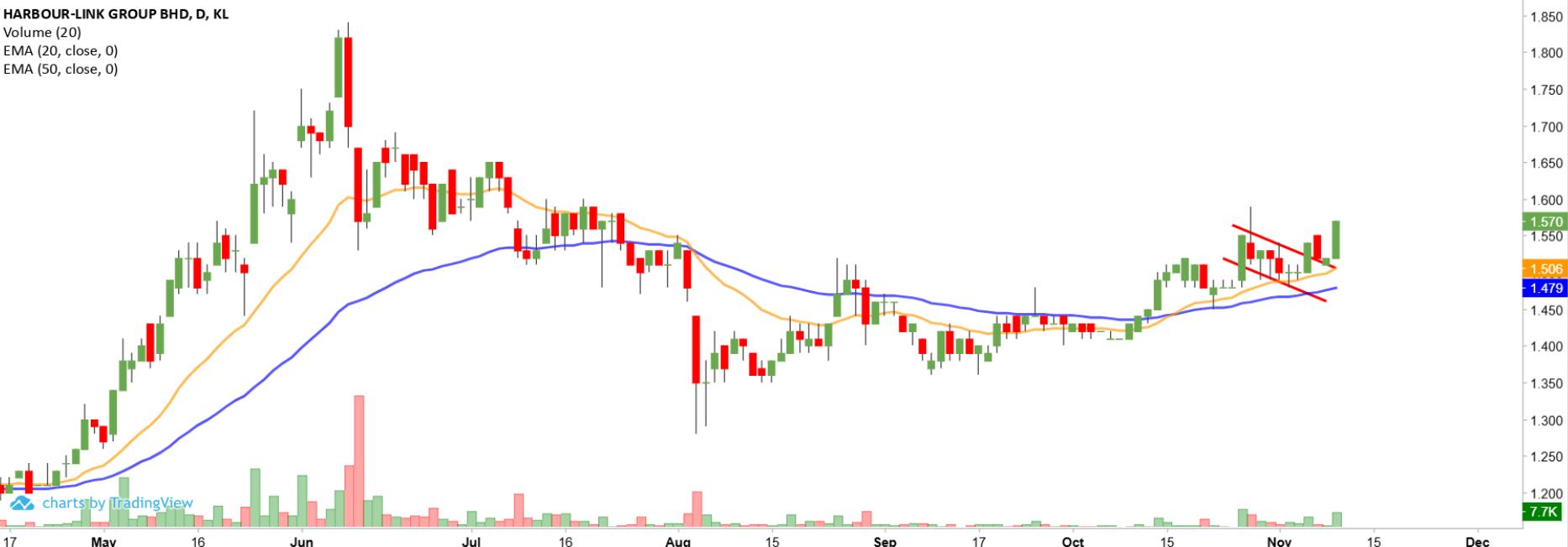 Technical chart: HARBOUR