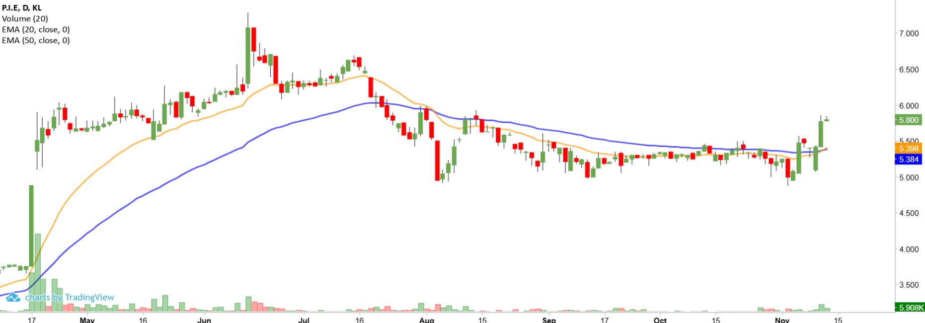 Technical chart: PIE