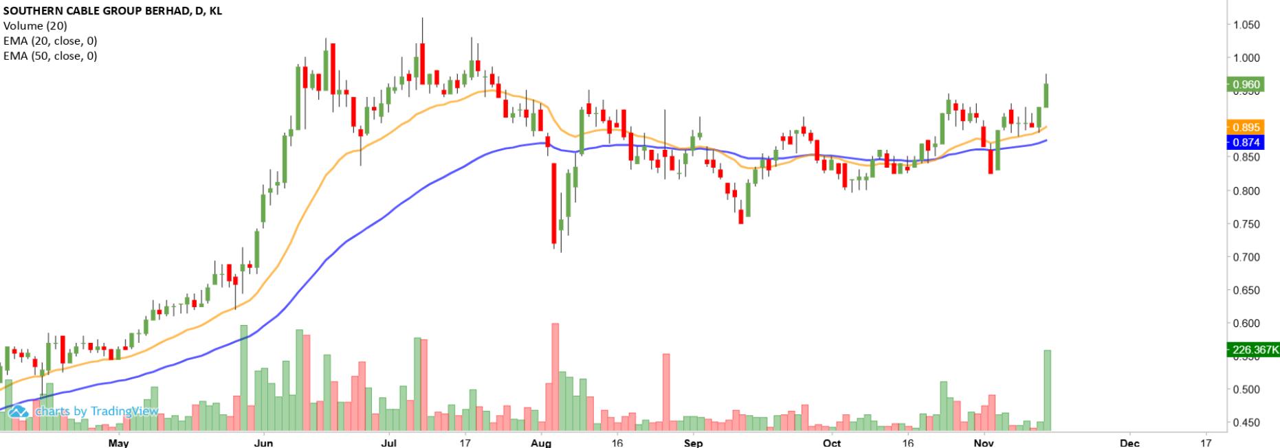 Technical chart: SCGBHD