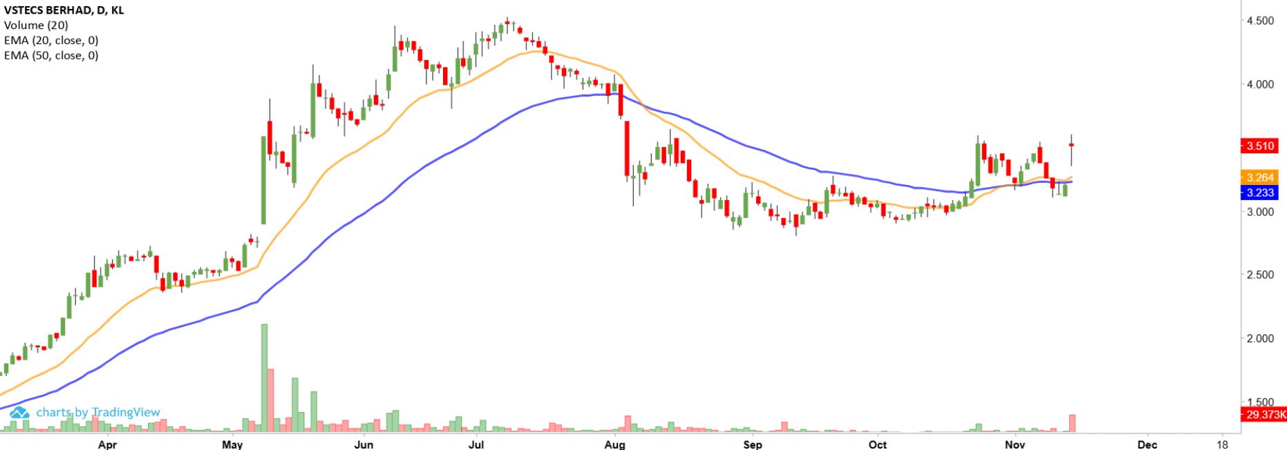 Technical chart: VSTECS