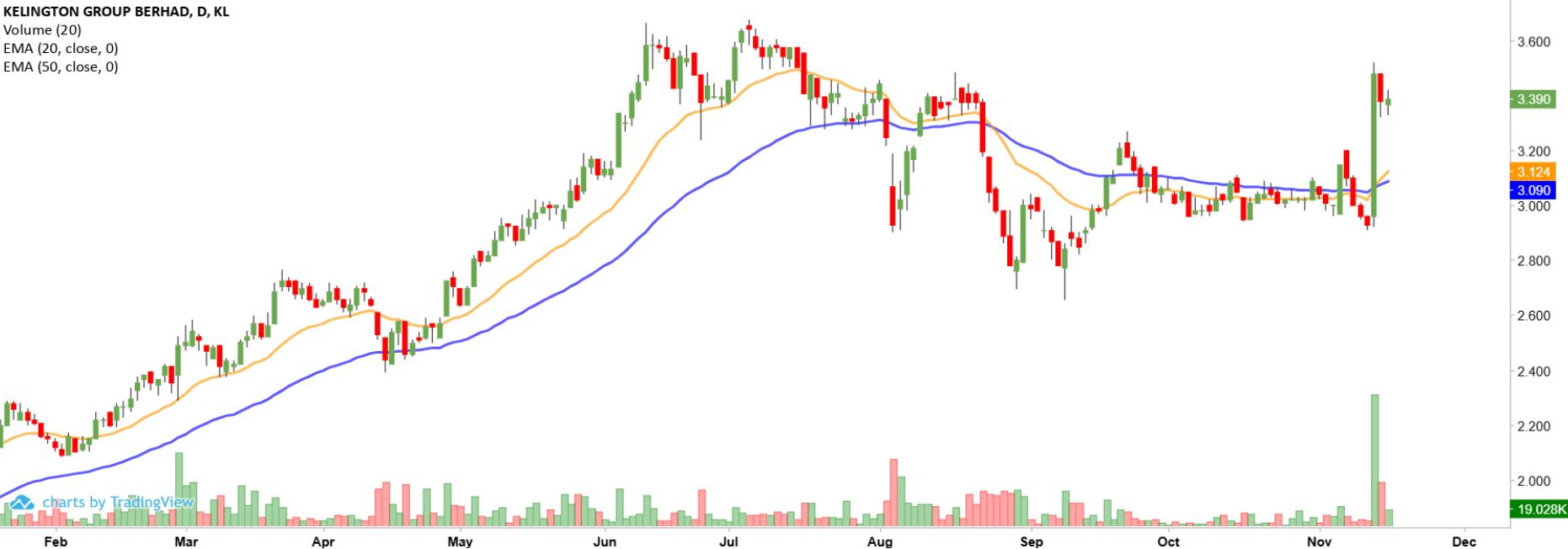 Technical chart: KGB