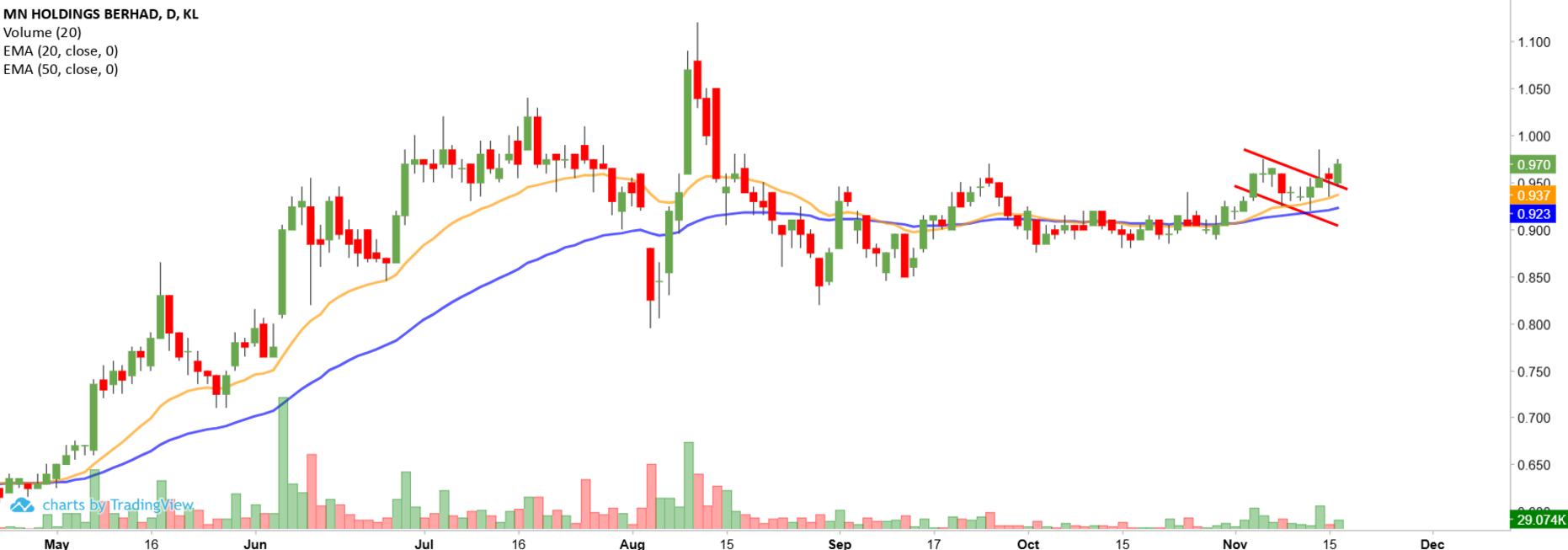 Technical chart: MNHLDG