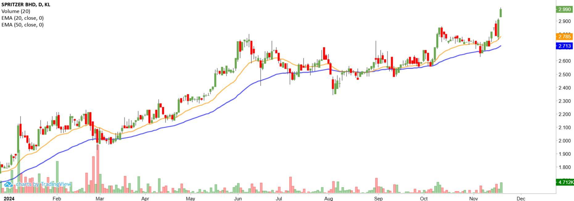 Technical chart: SPRITZER