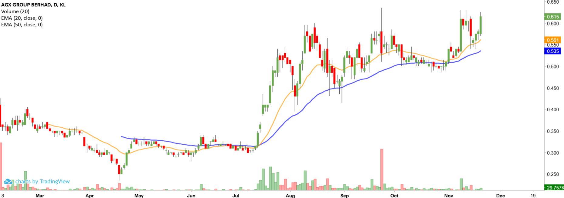 Technical chart: AGX