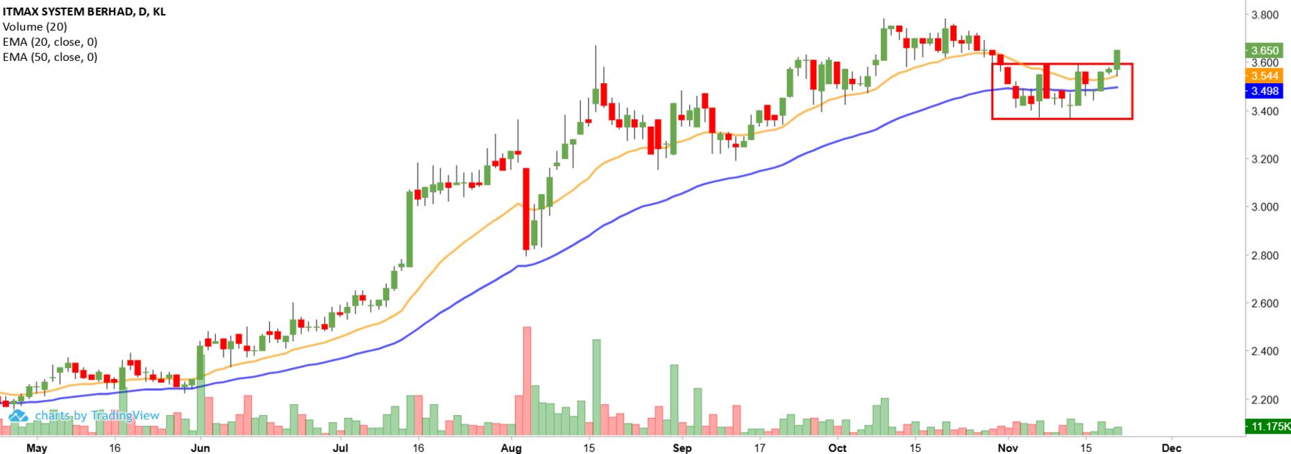 Technical chart: ITMAX