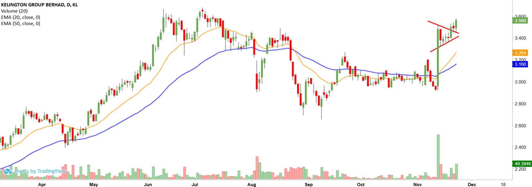 Technical chart: KGB