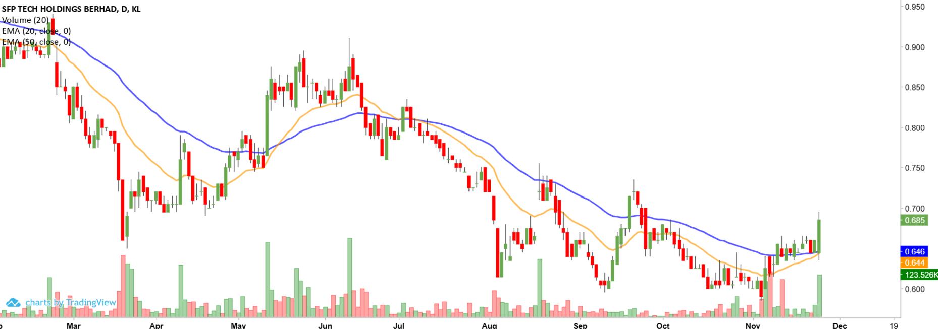 Technical chart: SFPTECH