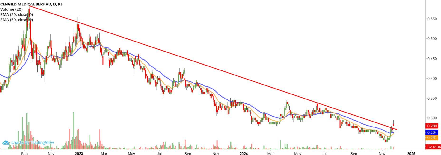 Technical chart: CENGILD