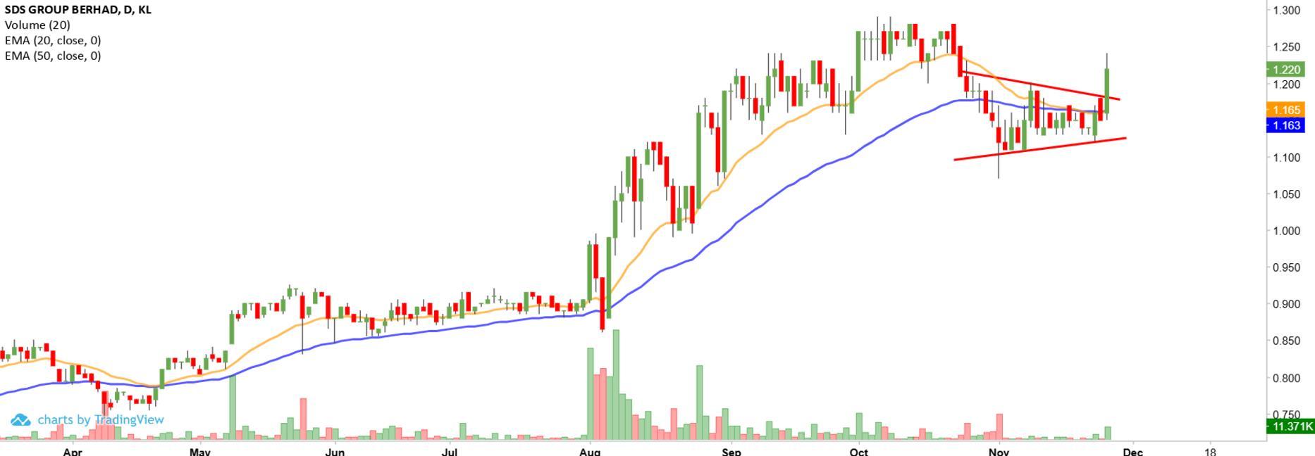 Technical chart: SDS