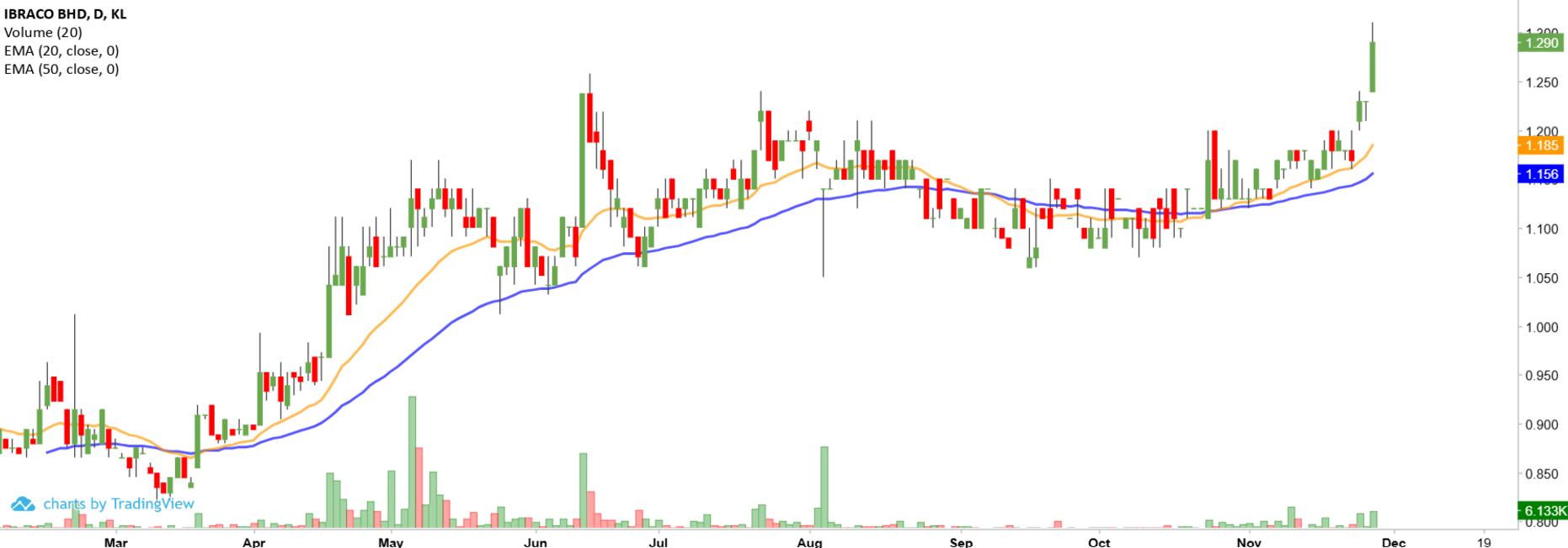 Technical chart: IBRACO