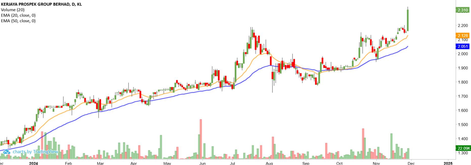 Technical chart: KERJAYA PROSPEK GROUP