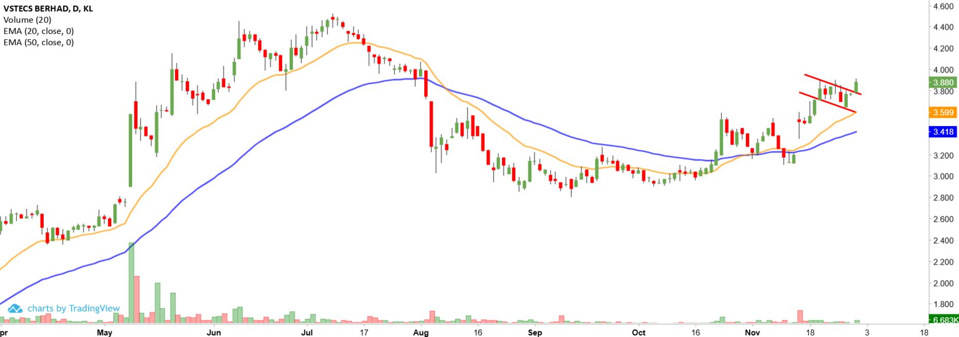 Technical chart: VSTECS