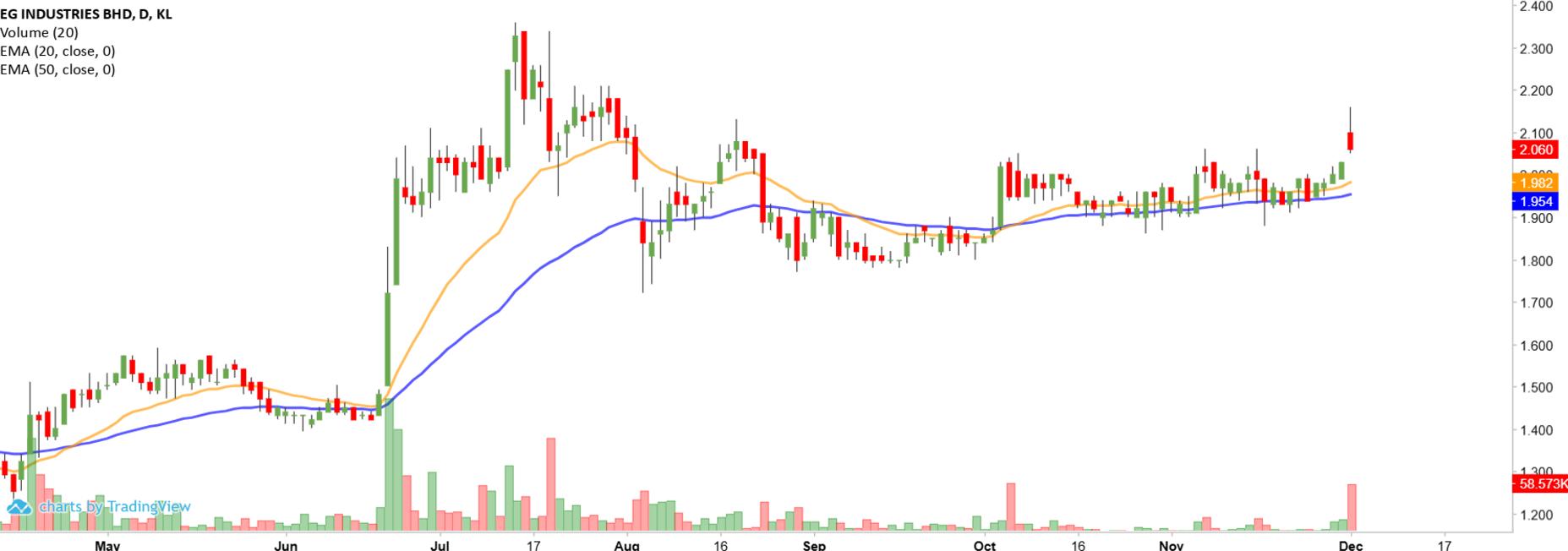 Technical chart: EG