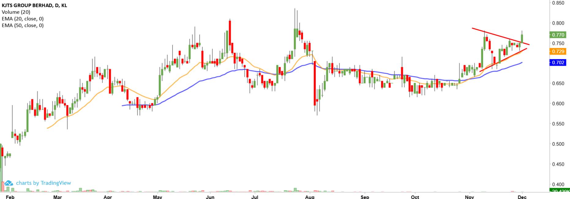 Technical chart: KJTS