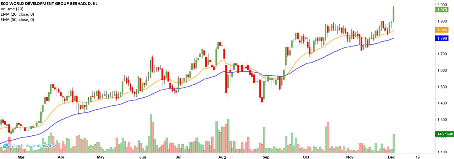 Technical chart: ECOWLD