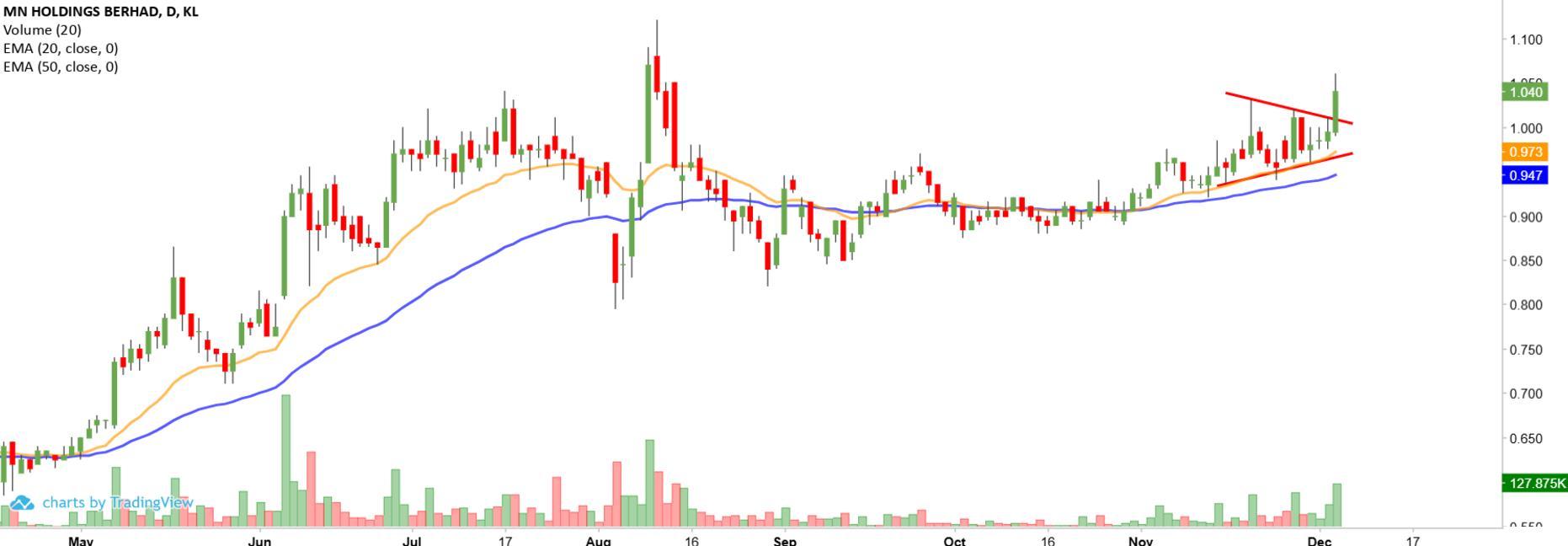 Technical chart: MNHLDG