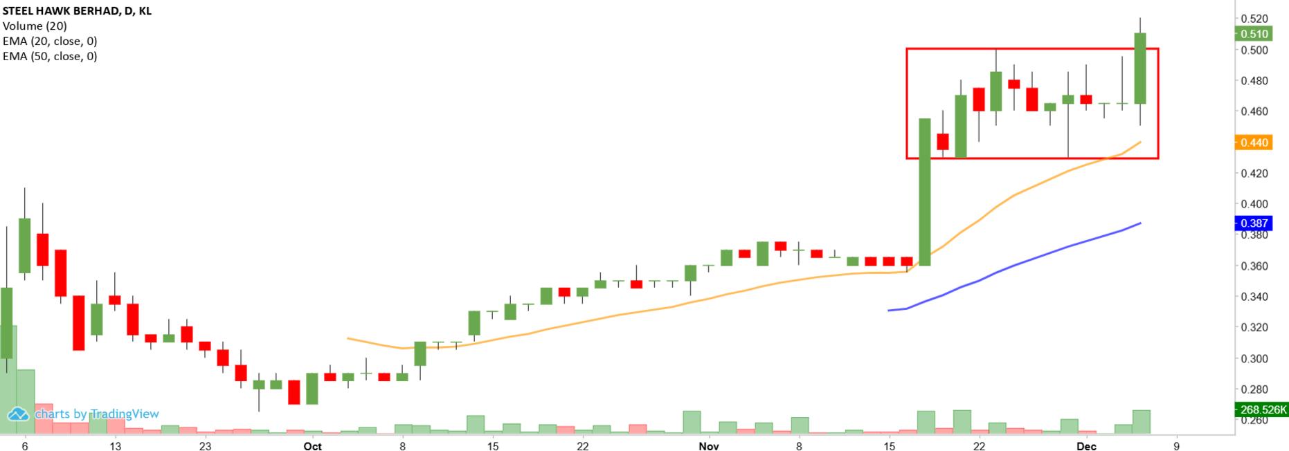 Technical chart: HAWK