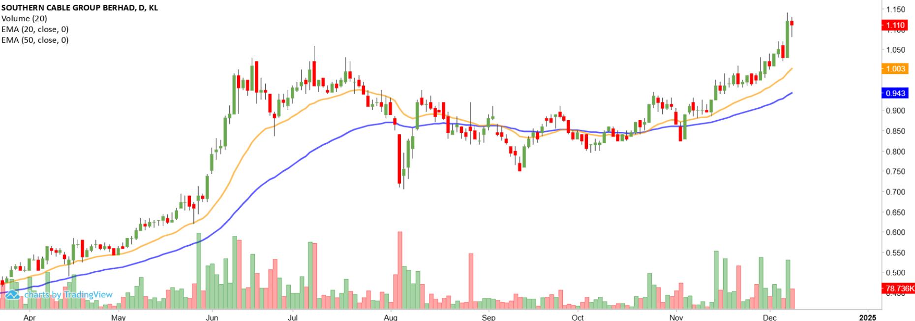 Technical chart: SCGBHD