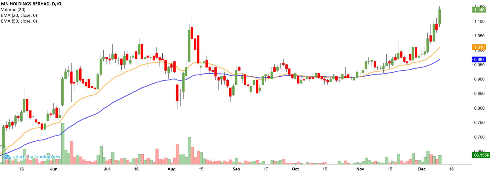 Technical chart: MNHLDG