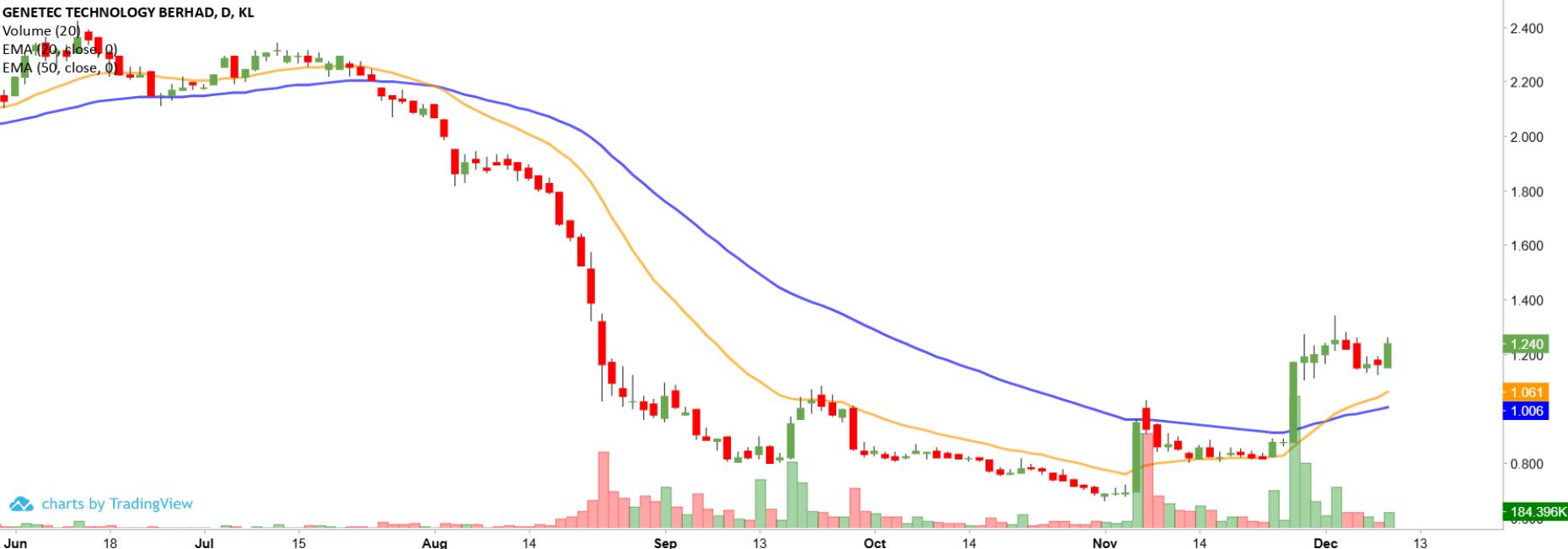 Technical chart: GENETEC