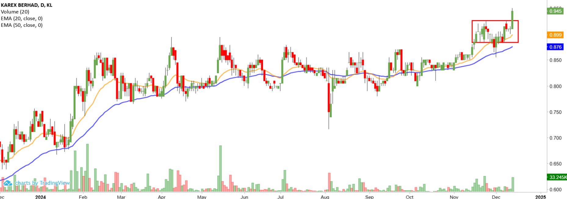 Technical chart: KAREX