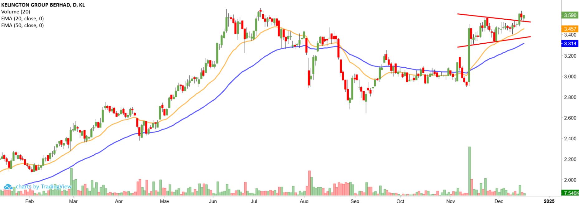 Technical chart: KGB