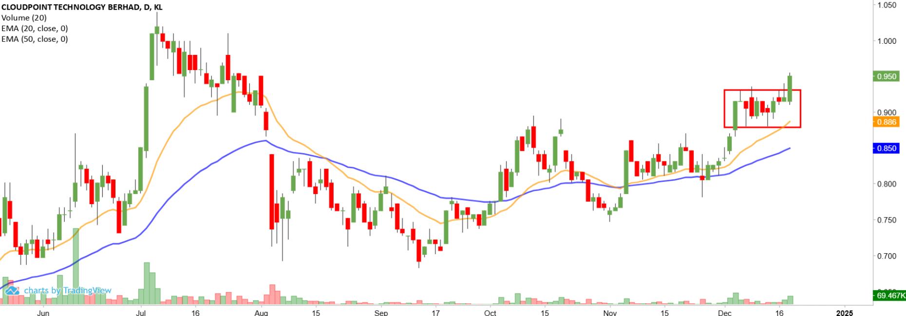 Technical chart: CLOUDPT