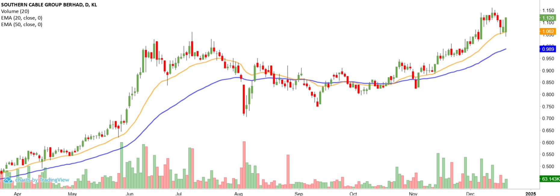 Technical chart: SCGBHD