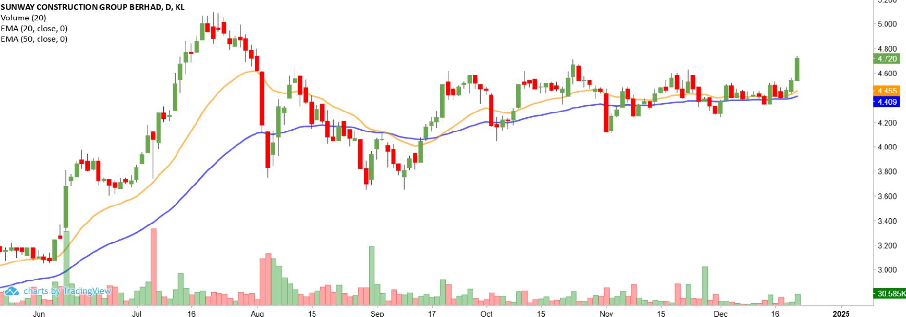 Technical chart: SUNCON