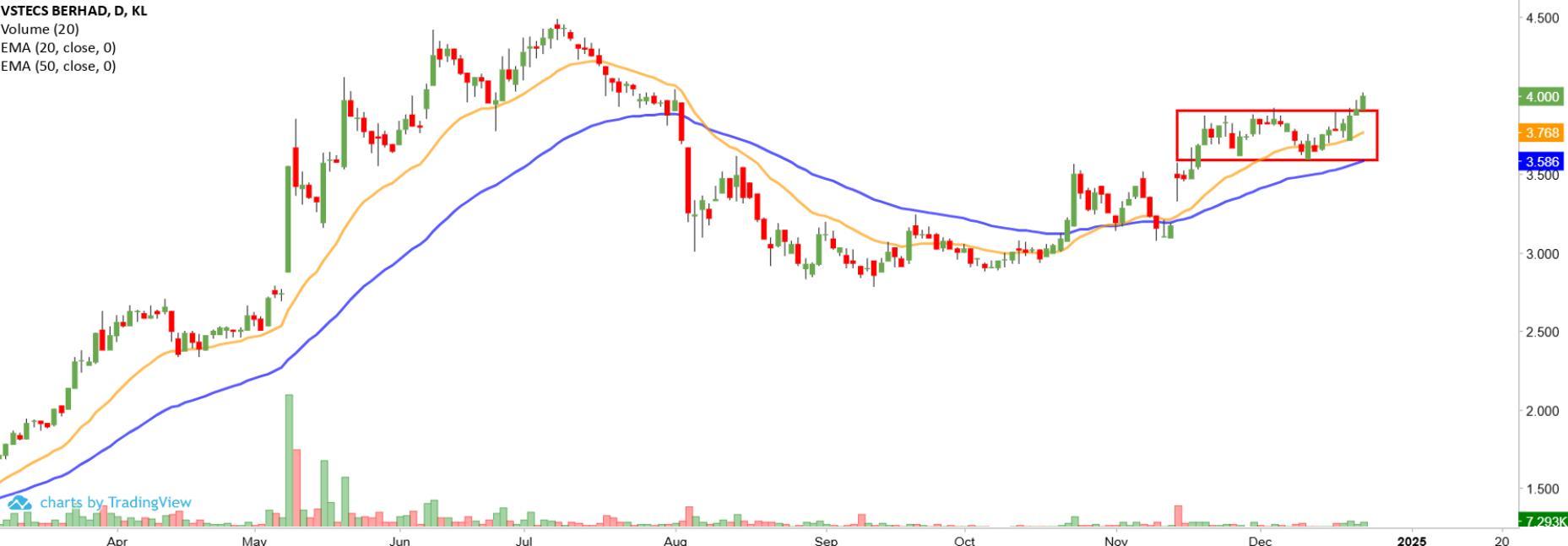 Technical chart: VSTECS