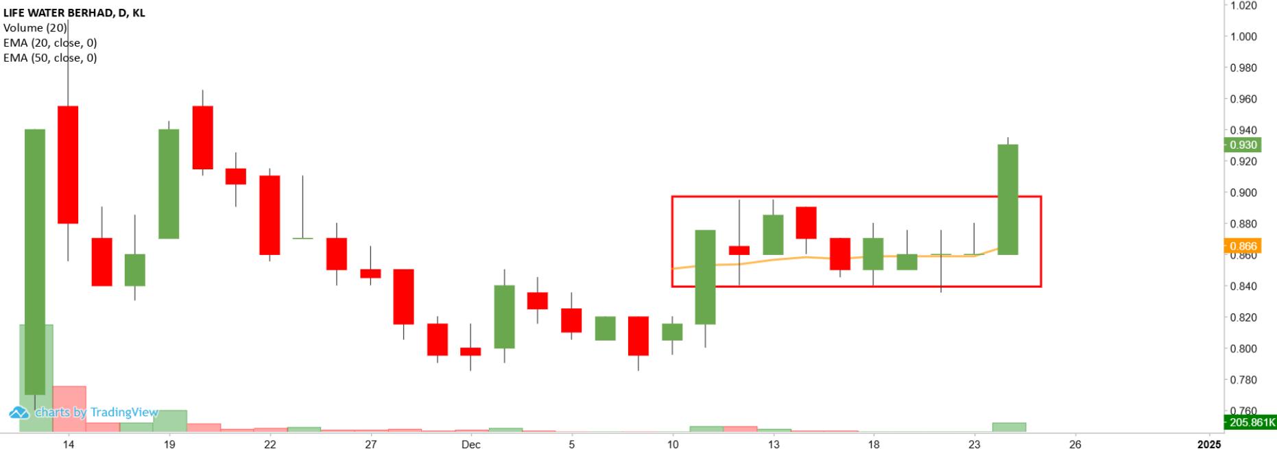 Technical chart: LWSABAH