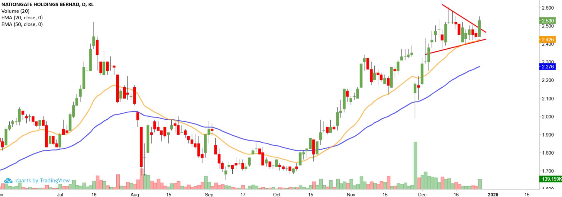 Technical chart: NATGATE