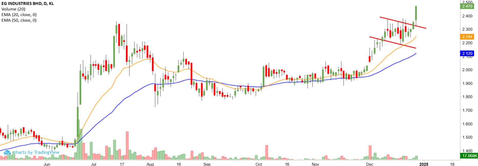 Technical chart: EG