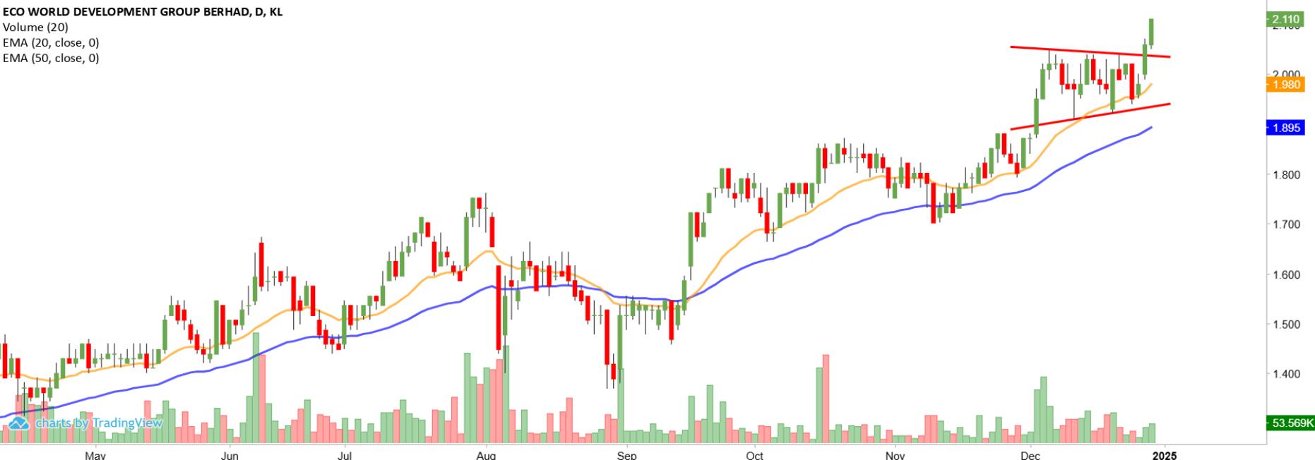 Technical chart: ECOWLD