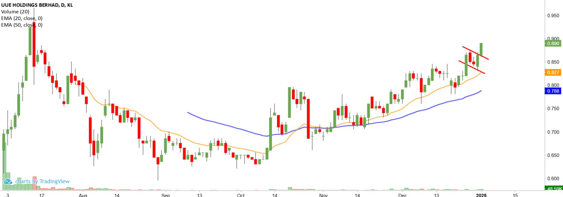 Technical chart: UUE