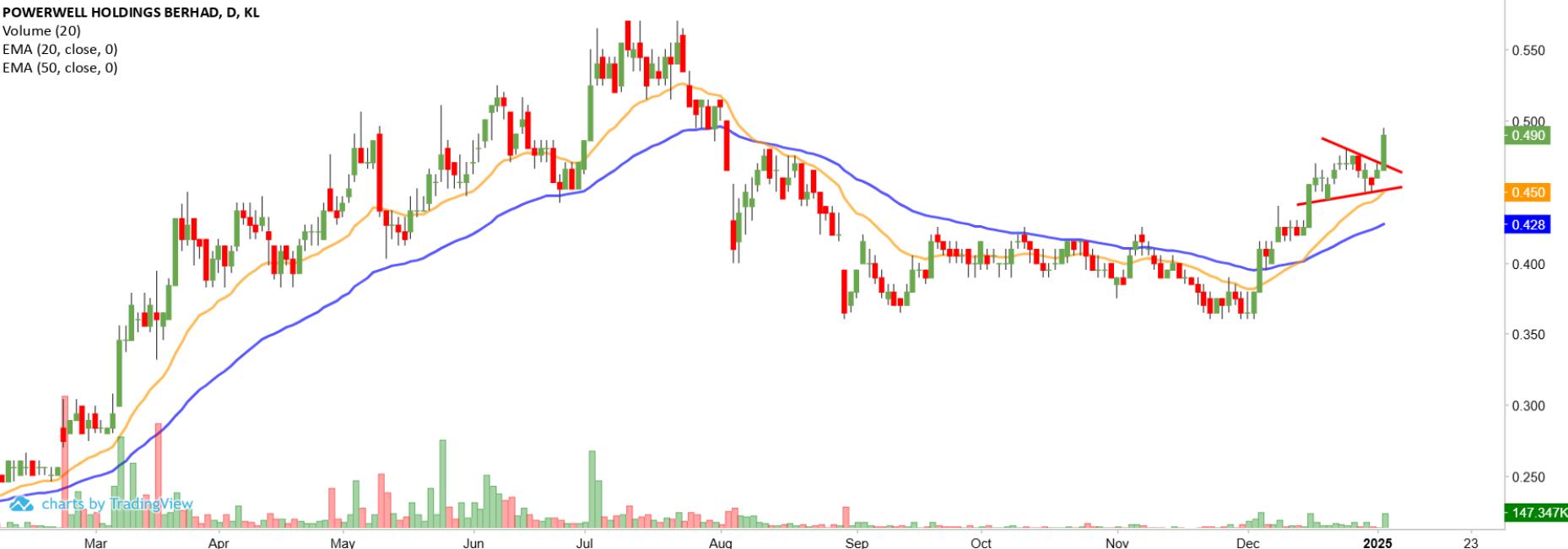 Technical chart: PWRWELL