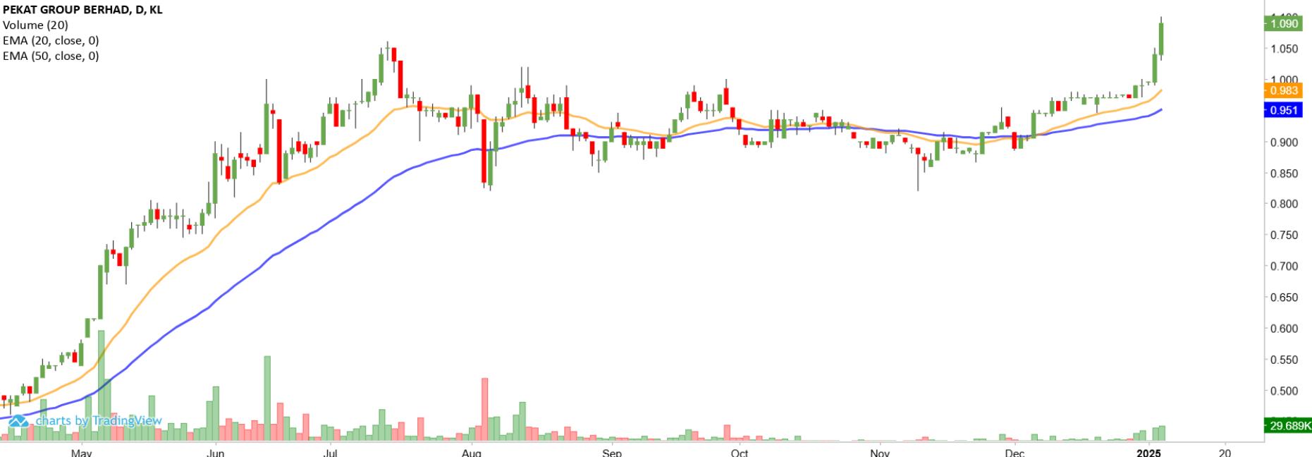 Technical chart: PEKAT